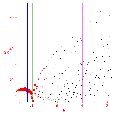 Peres lattice <N>
